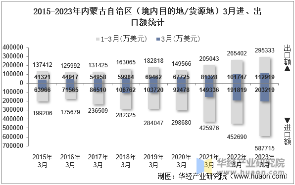 2015-2023年内蒙古自治区（境内目的地/货源地）3月进、出口额统计