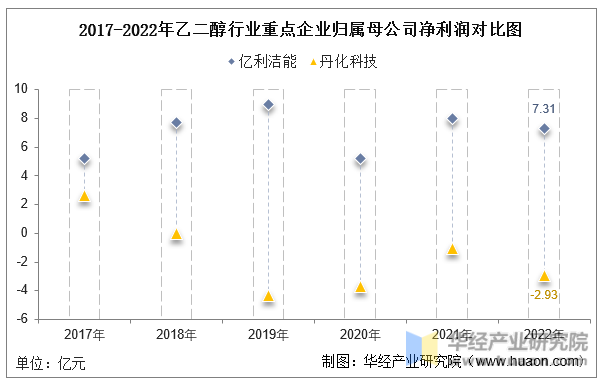 2017-2022年乙二醇行业重点企业归属母公司净利润对比图