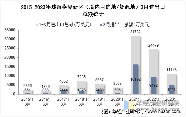 2015-2023年珠海横琴新区（境内目的地/货源地）3月进出口总额统计