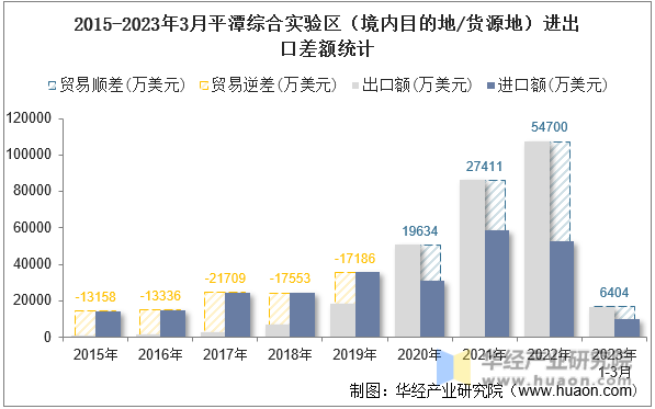 2015-2023年3月平潭综合实验区（境内目的地/货源地）进出口差额统计