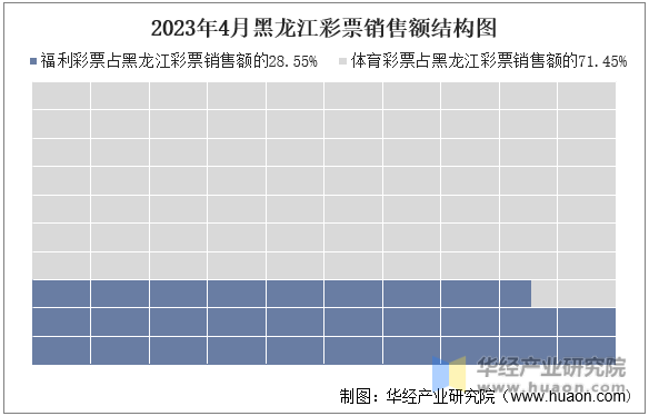 2023年4月黑龙江彩票销售额结构图