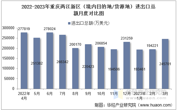2022-2023年重庆两江新区（境内目的地/货源地）进出口总额月度对比图