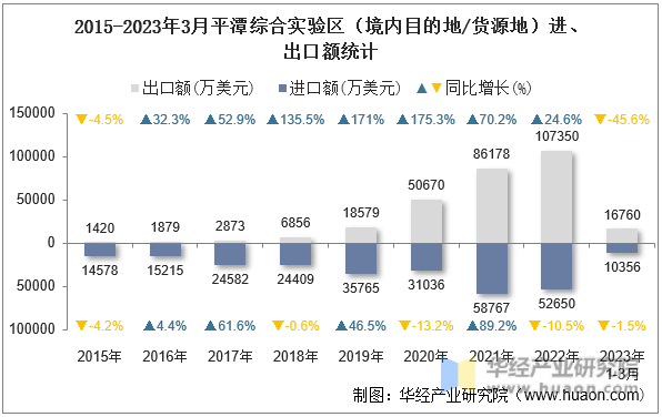 2015-2023年3月平潭综合实验区（境内目的地/货源地）进、出口额统计