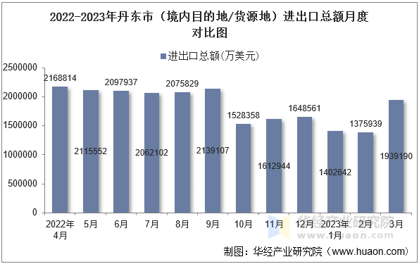 2022-2023年东莞市（境内目的地/货源地）进出口总额月度对比图