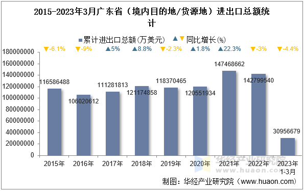2015-2023年3月广东省（境内目的地/货源地）进出口总额统计