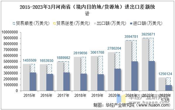 2015-2023年3月河南省（境内目的地/货源地）进出口差额统计