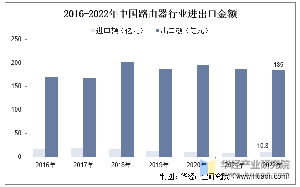 2016-2022年中国路由器行业进出口金额