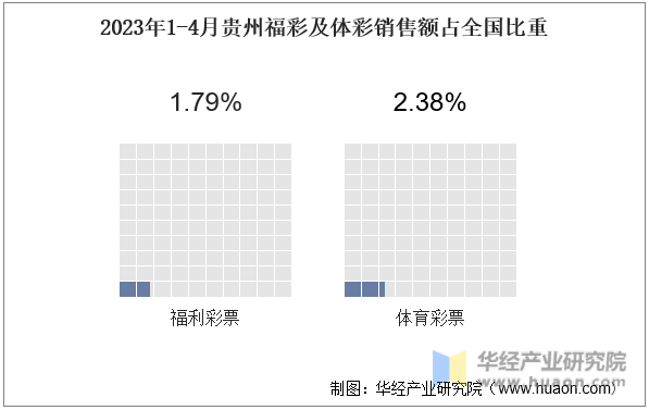 2023年1-4月贵州福彩及体彩销售额占全国比重