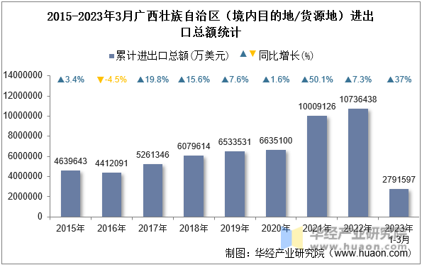 2015-2023年3月广西壮族自治区（境内目的地/货源地）进出口总额统计