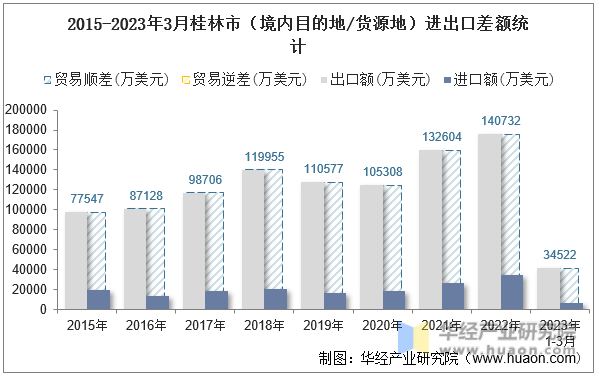 2015-2023年3月桂林市（境内目的地/货源地）进出口差额统计