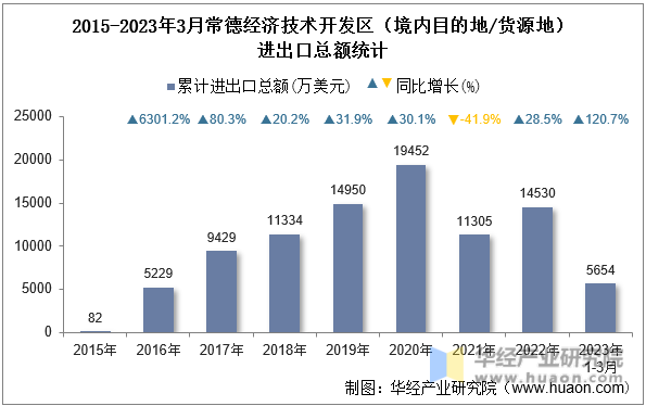 2015-2023年3月常德经济技术开发区（境内目的地/货源地）进出口总额统计