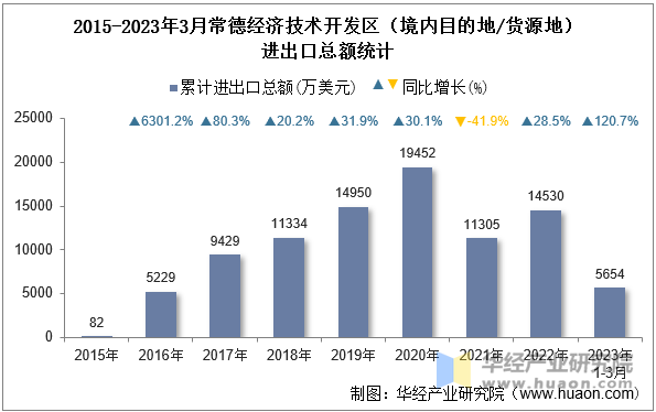 2015-2023年3月常德经济技术开发区（境内目的地/货源地）进出口总额统计