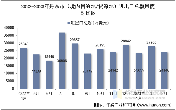 2022-2023年丹东市（境内目的地/货源地）进出口总额月度对比图