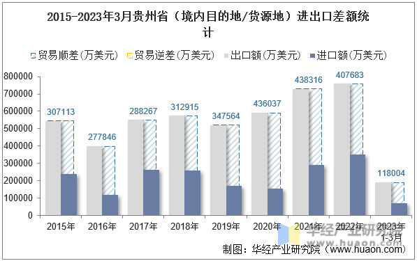 2015-2023年3月贵州省（境内目的地/货源地）进出口差额统计