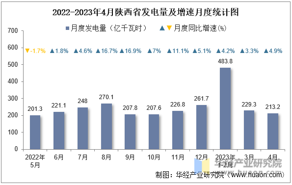 2022-2023年4月陕西省发电量及增速月度统计图