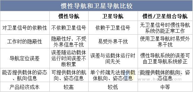 惯性导航和卫星导航比较