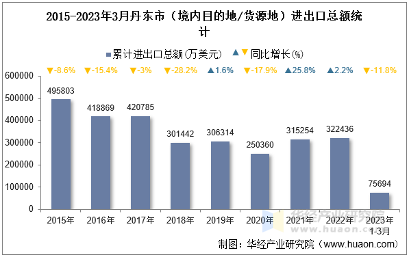 2015-2023年3月丹东市（境内目的地/货源地）进出口总额统计