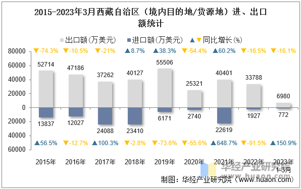 2015-2023年3月西藏自治区（境内目的地/货源地）进、出口额统计