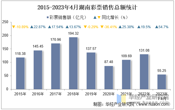 2015-2023年4月湖南彩票销售总额统计