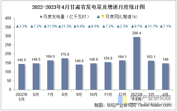 2022-2023年4月甘肃省发电量及增速月度统计图