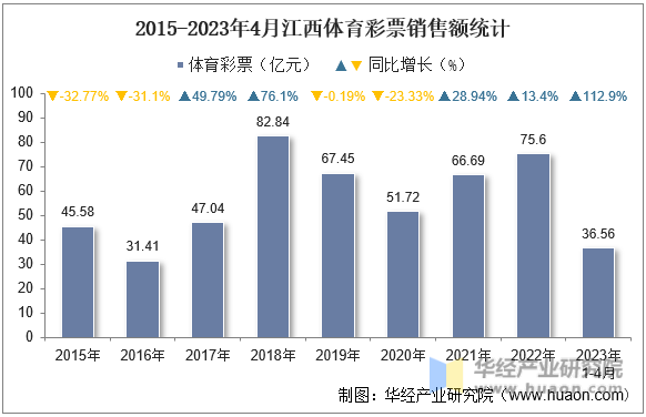 2015-2023年4月江西体育彩票销售额统计
