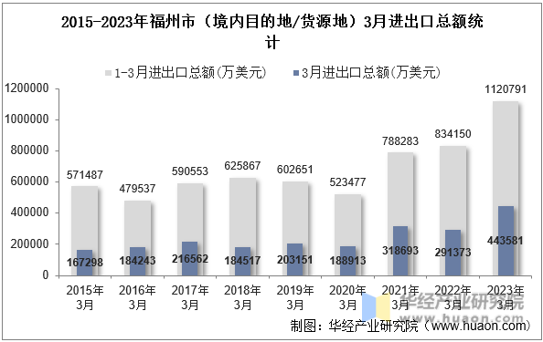 2015-2023年福州市（境内目的地/货源地）3月进出口总额统计