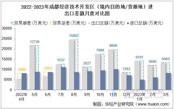 2022-2023年成都经济技术开发区（境内目的地/货源地）进出口差额月度对比图