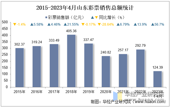 2015-2023年4月山东彩票销售总额统计