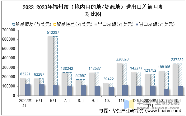 2022-2023年福州市（境内目的地/货源地）进出口差额月度对比图
