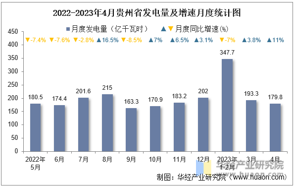 2022-2023年4月贵州省发电量及增速月度统计图
