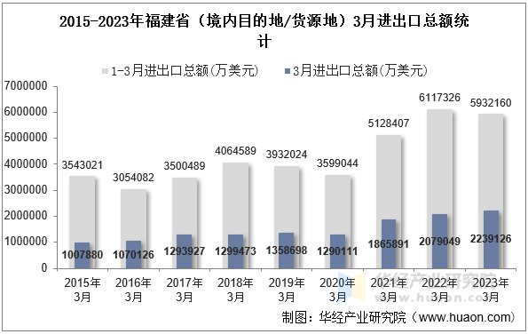 2015-2023年福建省（境内目的地/货源地）3月进出口总额统计