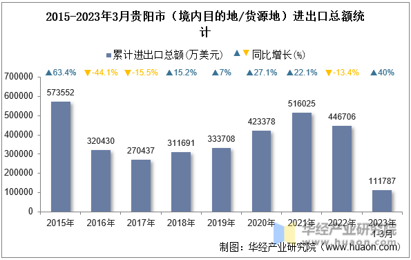 2015-2023年3月贵阳市（境内目的地/货源地）进出口总额统计
