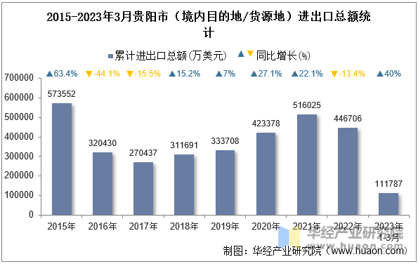 2015-2023年3月贵阳市（境内目的地/货源地）进出口总额统计