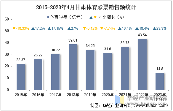 2015-2023年4月甘肃体育彩票销售额统计