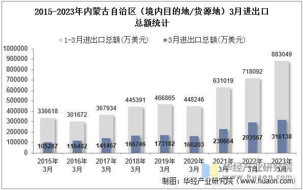 2015-2023年内蒙古自治区（境内目的地/货源地）3月进出口总额统计