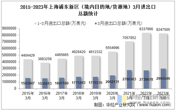 2015-2023年上海浦东新区（境内目的地/货源地）3月进出口总额统计