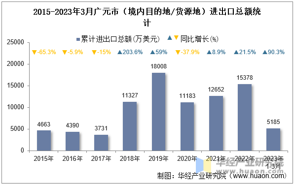 2015-2023年3月广元市（境内目的地/货源地）进出口总额统计