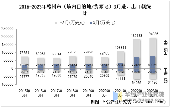 2015-2023年赣州市（境内目的地/货源地）3月进、出口额统计