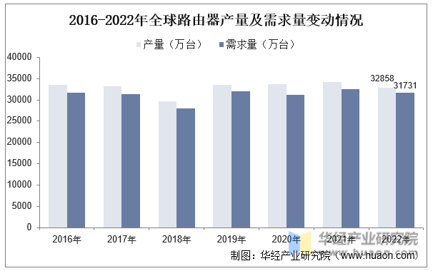 2016-2022年全球路由器产量及需求量变动情况