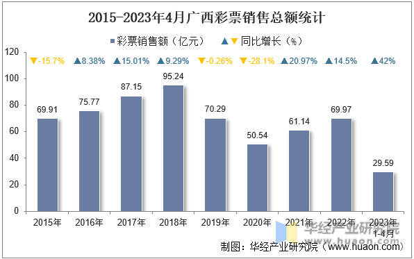 2015-2023年4月广西彩票销售总额统计