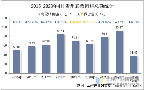 2015-2023年4月贵州彩票销售总额统计