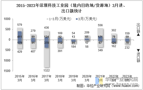 2015-2023年深圳科技工业园（境内目的地/货源地）3月进、出口额统计