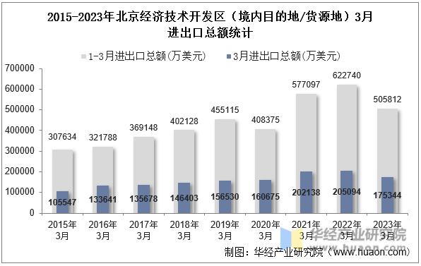 2015-2023年北京经济技术开发区（境内目的地/货源地）3月进出口总额统计