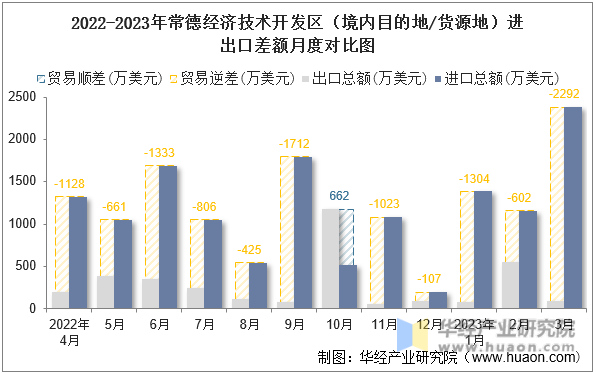 2022-2023年常德经济技术开发区（境内目的地/货源地）进出口差额月度对比图