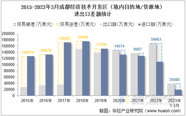 2015-2023年3月成都经济技术开发区（境内目的地/货源地）进出口差额统计