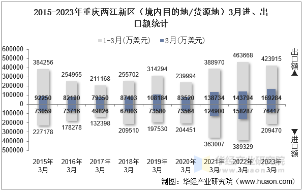 2015-2023年重庆两江新区（境内目的地/货源地）3月进、出口额统计