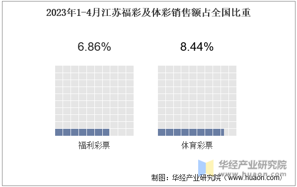 2023年1-4月江苏福彩及体彩销售额占全国比重