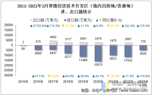 2015-2023年3月常德经济技术开发区（境内目的地/货源地）进、出口额统计