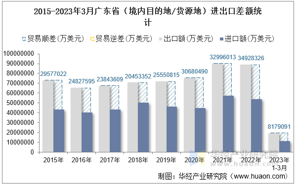 2015-2023年3月广东省（境内目的地/货源地）进出口差额统计