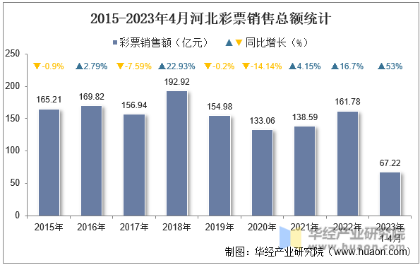 2015-2023年4月河北彩票销售总额统计